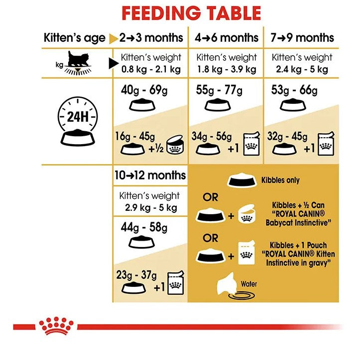 ROYAL CANIN PERSIAN KITTEN 2KG