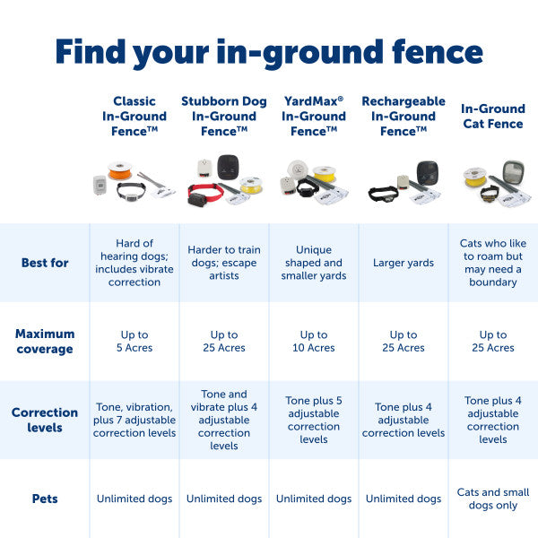 PetSafe® Stubborn Dog In-Ground Fence - PRF-3004XW-20